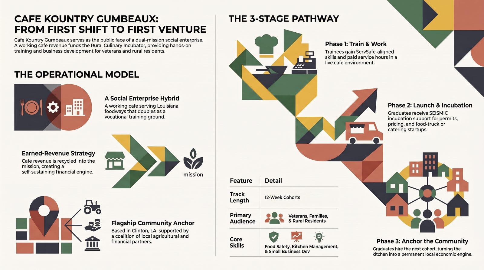 Culinary Social Enterprise Operational Model