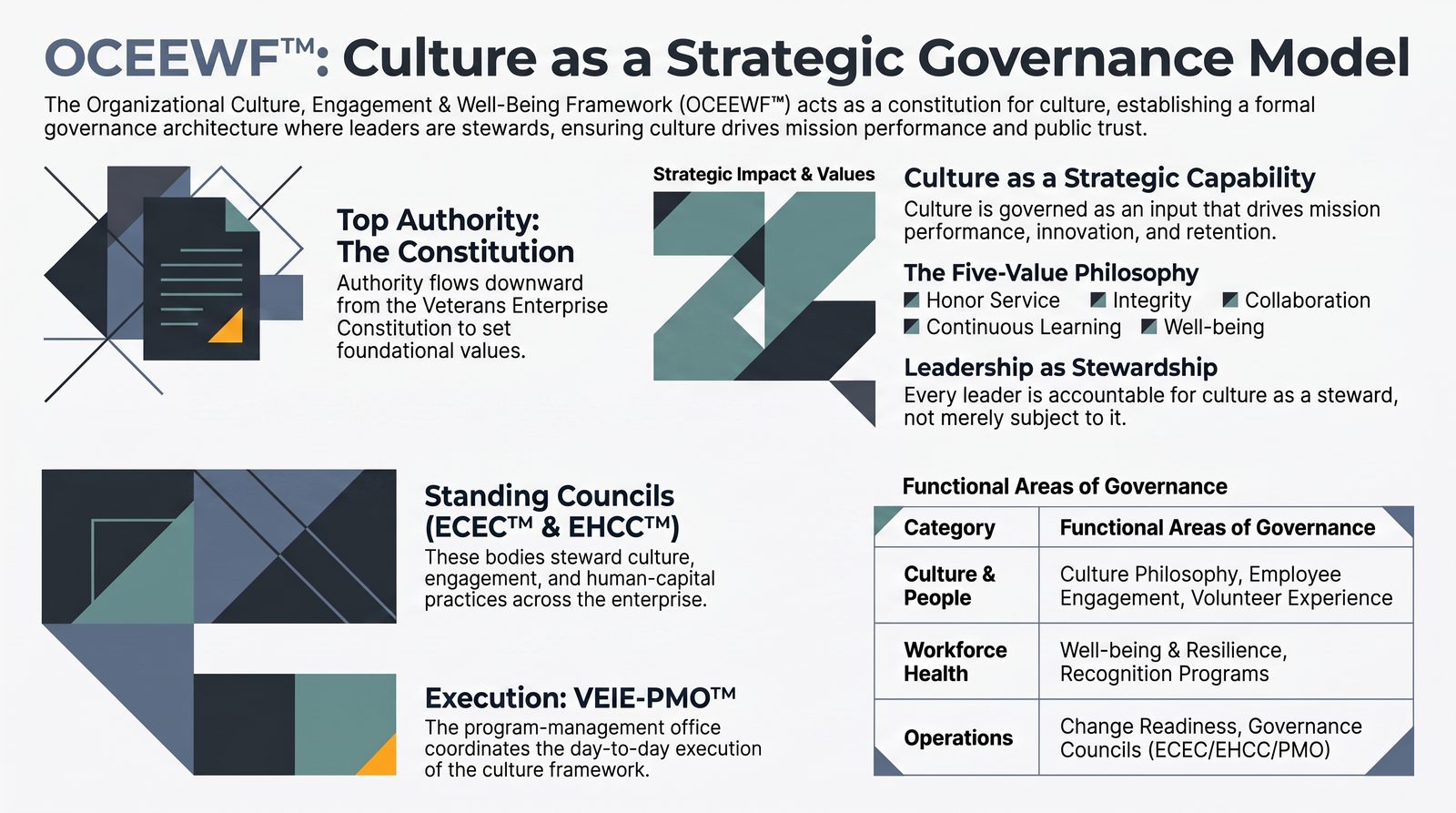Culture & Strategic Governance Model